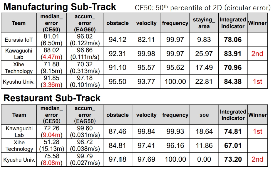 IPIN 2019 Results Track 5